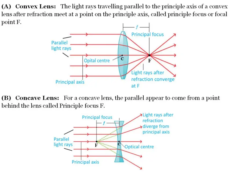 Class 10 Physics 2019 Q2 iii